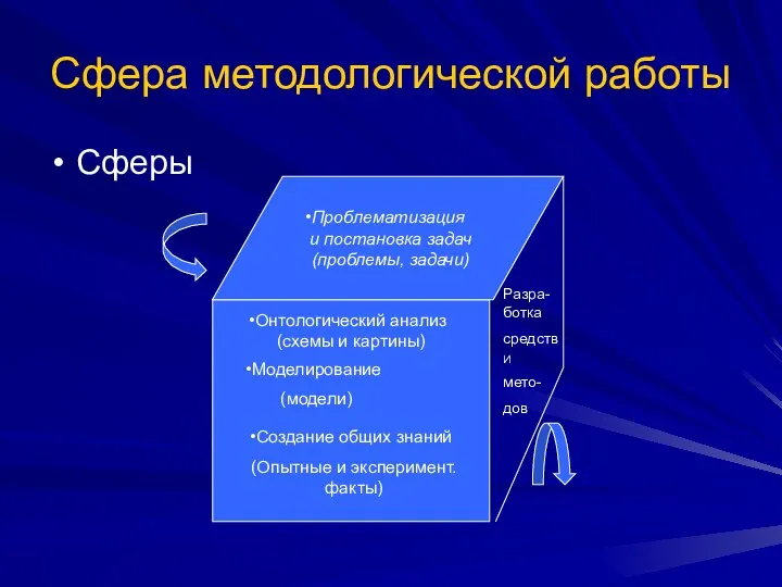 Сфера методологической работы Сферы Проблематизация и постановка задач (проблемы, задачи) Онтологический