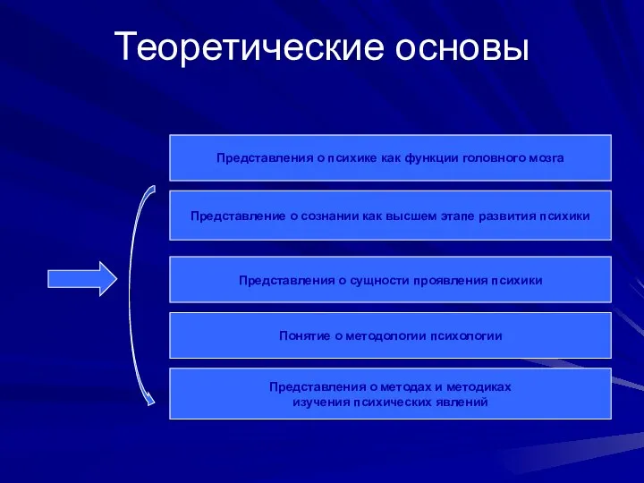 Теоретические основы Представление о сознании как высшем этапе развития психики Представления