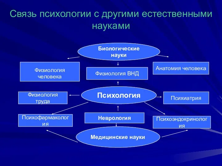 Связь психологии с другими естественными науками Биологические науки Медицинские науки Психология