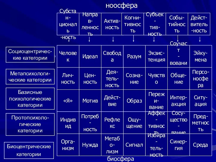 ноосфера Субстан- циональ -ность Направ- ленность Актив- ность Когни- тивность Субъек-