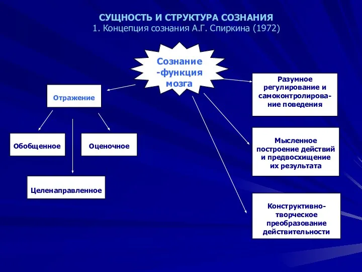 СУЩНОСТЬ И СТРУКТУРА СОЗНАНИЯ 1. Концепция сознания А.Г. Спиркина (1972) Сознание