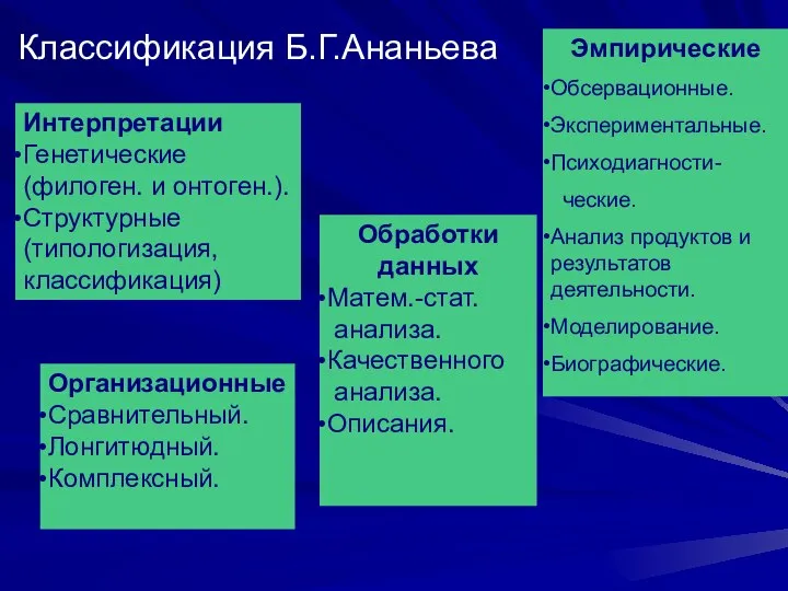 Классификация Б.Г.Ананьева Организационные Сравнительный. Лонгитюдный. Комплексный. Эмпирические Обсервационные. Экспериментальные. Психодиагности- ческие.