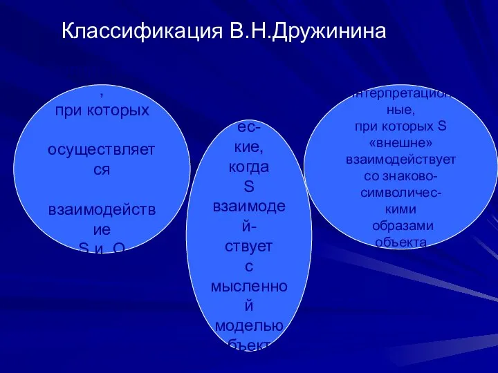 Классификация В.Н.Дружинина Эмпирические, при которых осуществляется взаимодействие S и O исследования