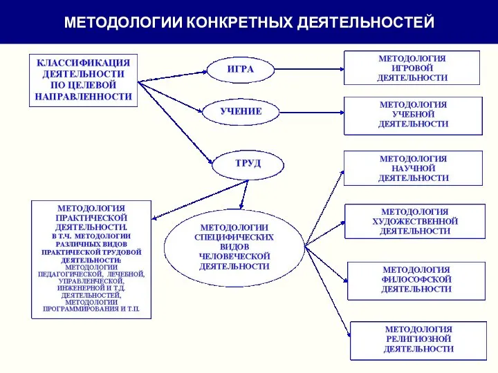 МЕТОДОЛОГИИ КОНКРЕТНЫХ ДЕЯТЕЛЬНОСТЕЙ