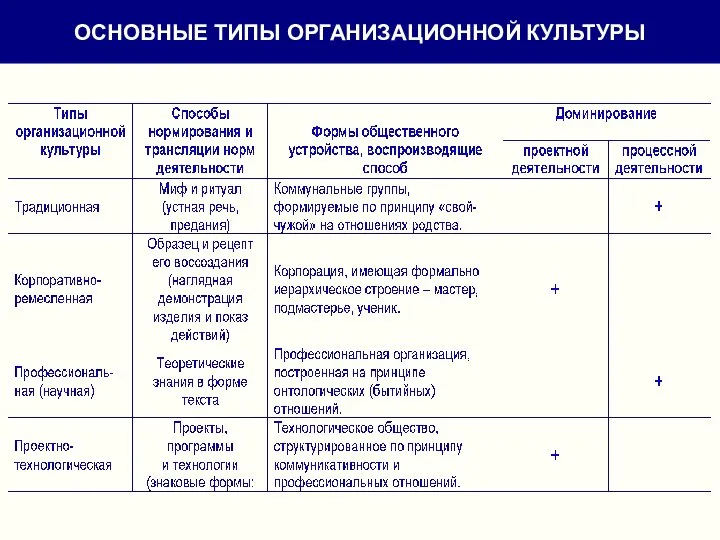 ОСНОВНЫЕ ТИПЫ ОРГАНИЗАЦИОННОЙ КУЛЬТУРЫ