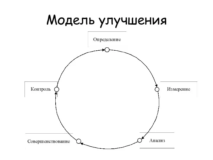 Модель улучшения