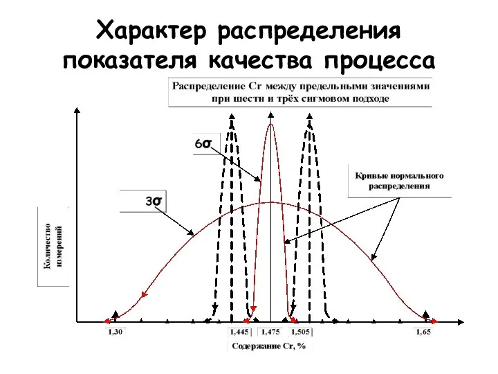 Характер распределения показателя качества процесса