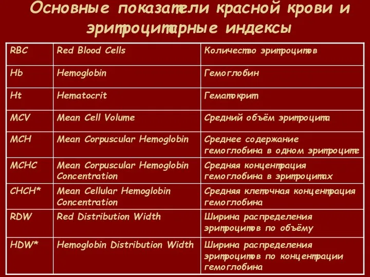 Основные показатели красной крови и эритроцитарные индексы