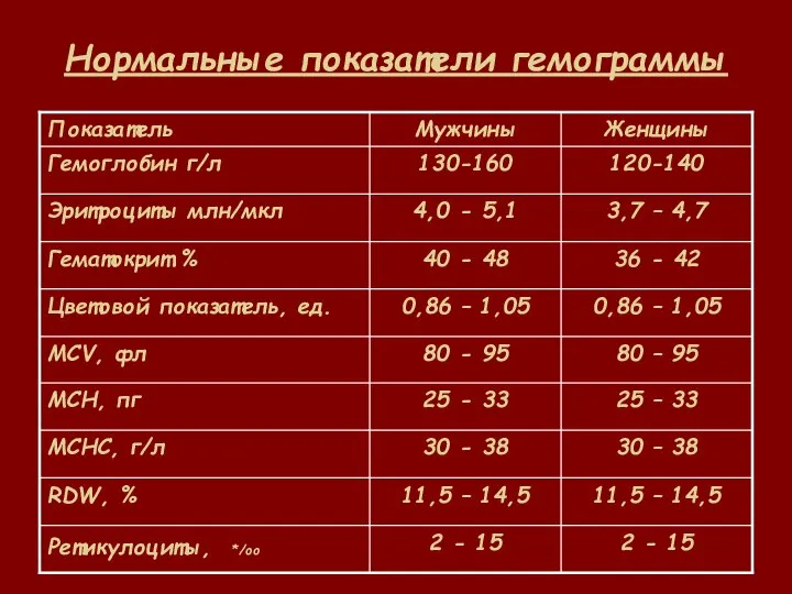 Нормальные показатели гемограммы