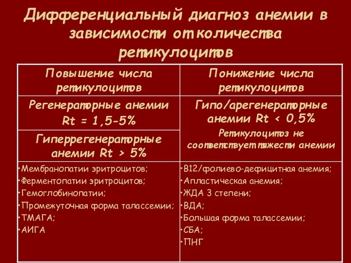 Дифференциальный диагноз анемии в зависимости от количества ретикулоцитов