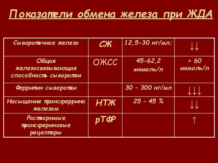 Показатели обмена железа при ЖДА