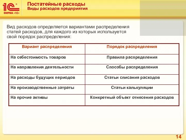 Постатейные расходы Виды расходов предприятия Вид расходов определяется вариантами распределения статей