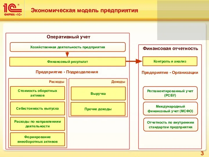 Экономическая модель предприятия Оперативный учет Регламентированный учет (РСБУ) Международный финансовый учет