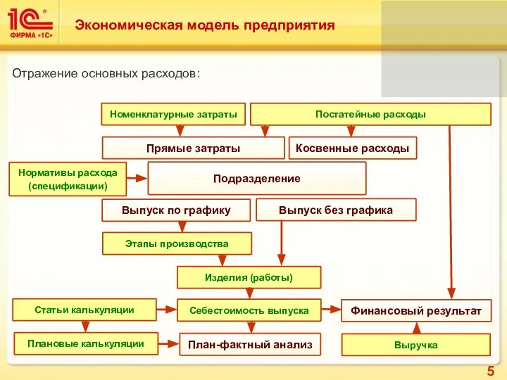 Экономическая модель предприятия Прямые затраты Номенклатурные затраты Постатейные расходы Косвенные расходы