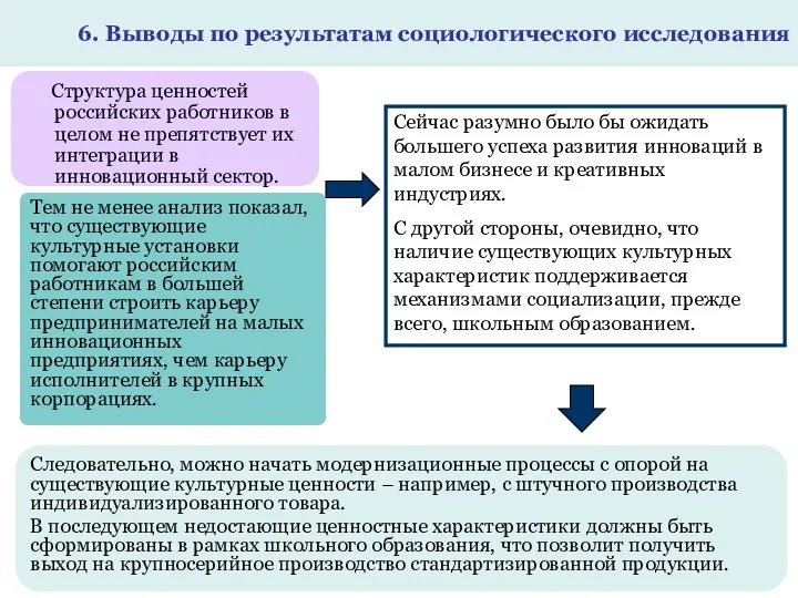 6. Выводы по результатам социологического исследования Тем не менее анализ показал,