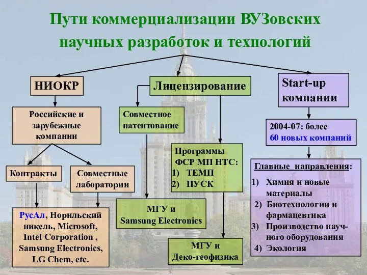 Пути коммерциализации ВУЗовских научных разработок и технологий НИОКР Лицензирование Start-up компании