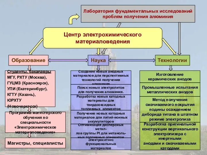 Центр электрохимического материаловедения Лаборатория фундаментальных исследований проблем получения алюминия Образование Наука