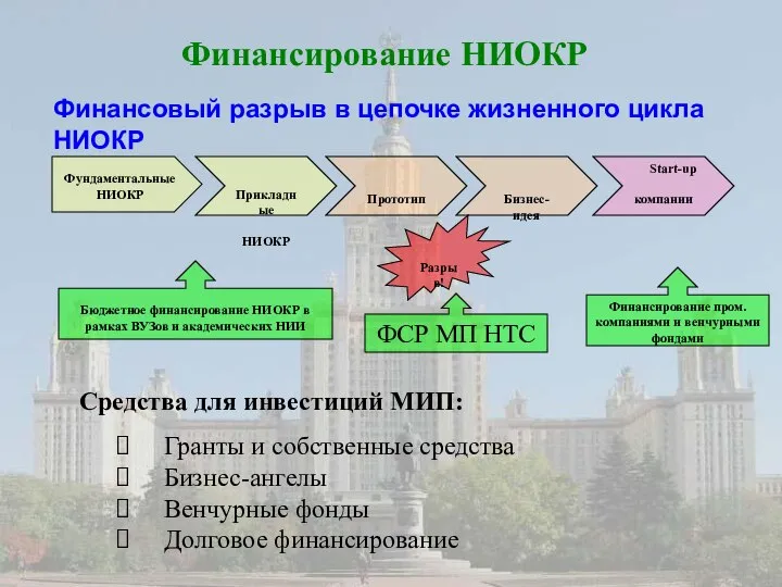 Финансирование НИОКР Средства для инвестиций МИП: Гранты и собственные средства Бизнес-ангелы Венчурные фонды Долговое финансирование