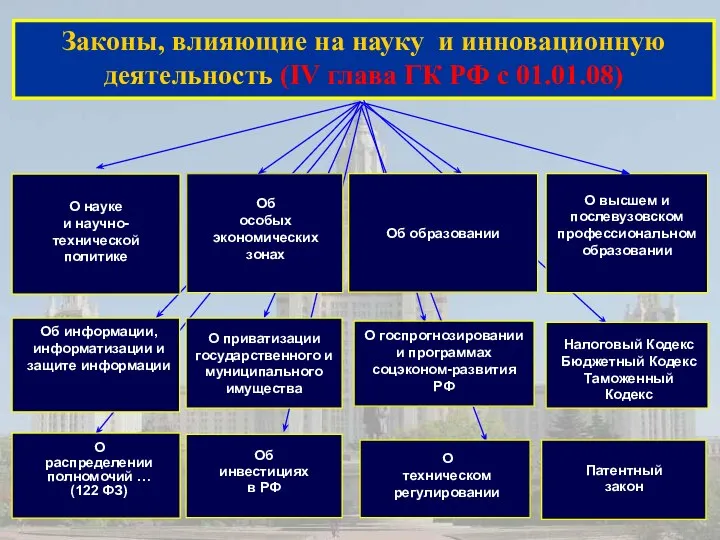 Законы, влияющие на науку и инновационную деятельность (IV глава ГК РФ