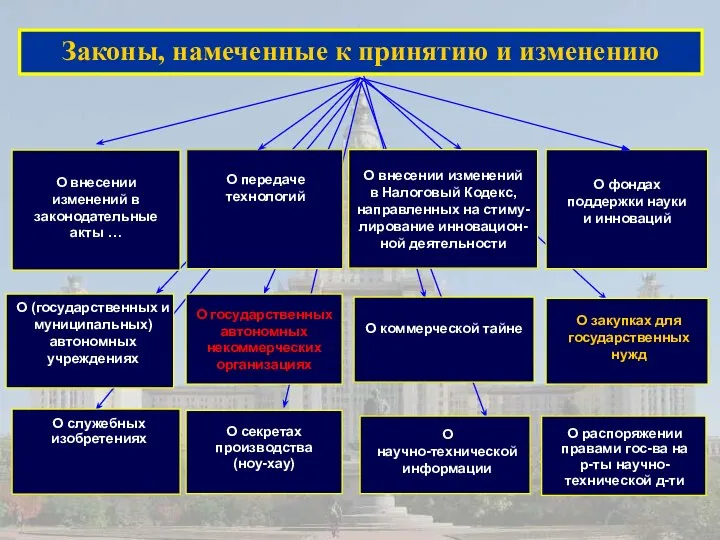 Законы, намеченные к принятию и изменению О передаче технологий О закупках