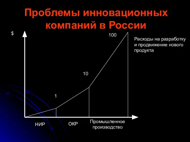 Проблемы инновационных компаний в России 1 10 100 $ НИР ОКР