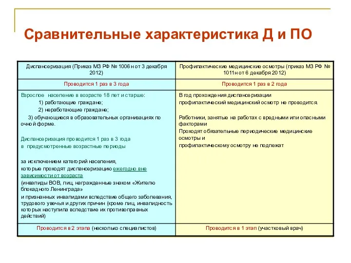 Сравнительные характеристика Д и ПО