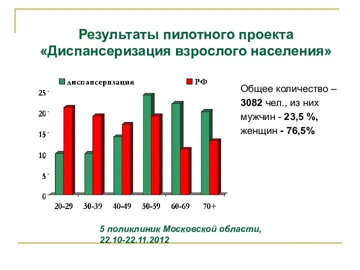 Результаты пилотного проекта «Диспансеризация взрослого населения» Общее количество – 3082 чел.,