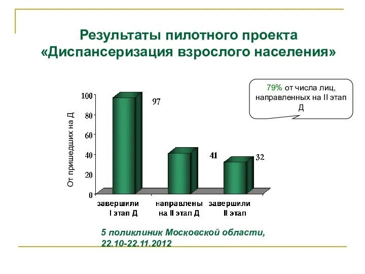 Результаты пилотного проекта «Диспансеризация взрослого населения» 5 поликлиник Московской области, 22.10-22.11.2012