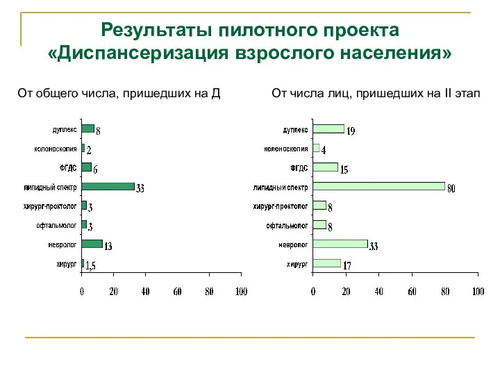 Результаты пилотного проекта «Диспансеризация взрослого населения» От общего числа, пришедших на