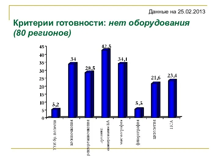 Критерии готовности: нет оборудования (80 регионов) Данные на 25.02.2013