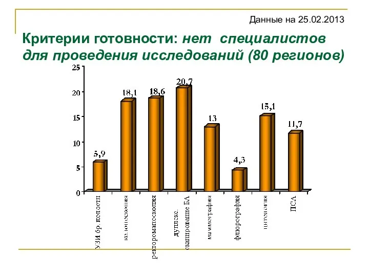 Критерии готовности: нет специалистов для проведения исследований (80 регионов) Данные на 25.02.2013