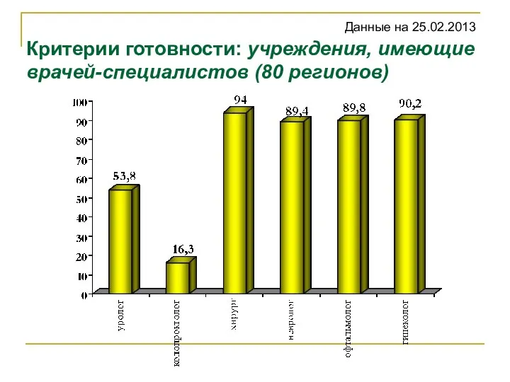 Критерии готовности: учреждения, имеющие врачей-специалистов (80 регионов) Данные на 25.02.2013