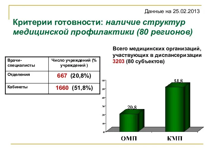 Критерии готовности: наличие структур медицинской профилактики (80 регионов) Всего медицинских организаций,