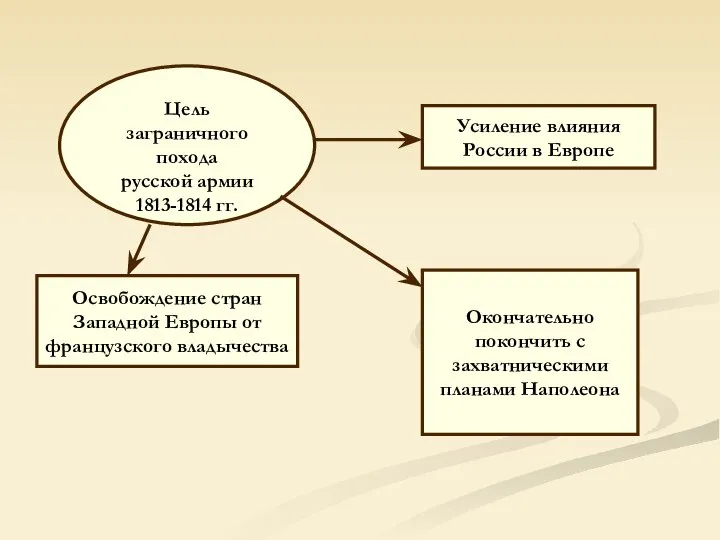 Цель заграничного похода русской армии 1813-1814 гг. Освобождение стран Западной Европы