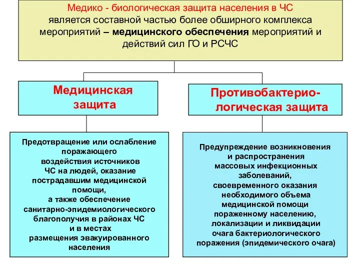 Медико - биологическая защита населения в ЧС является составной частью более