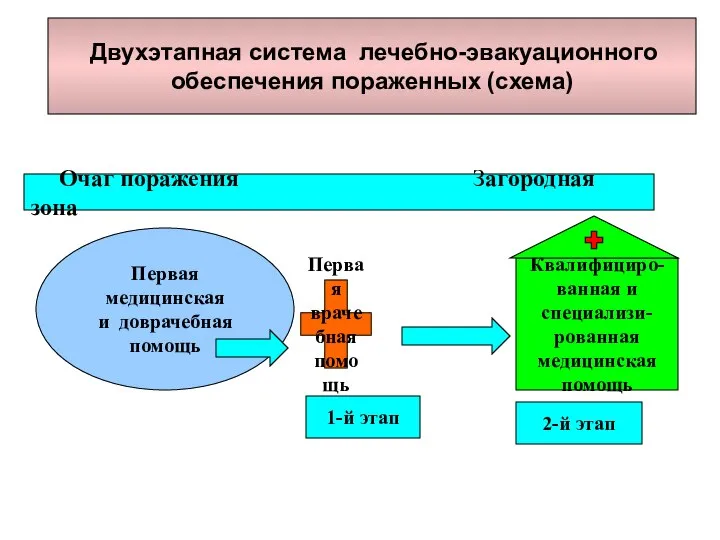 Первая медицинская и доврачебная помощь Первая врачебная помощь Квалифициро- ванная и