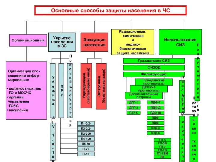 Основные способы защиты населения в ЧС