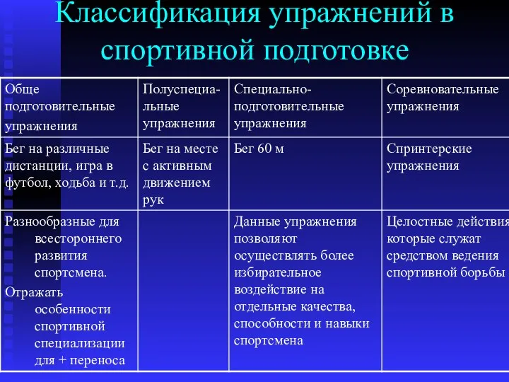 Классификация упражнений в спортивной подготовке