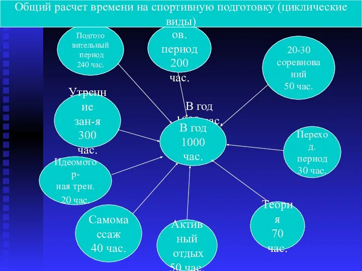 В год 1000 час. В год 1000 час. Подгото вительный период