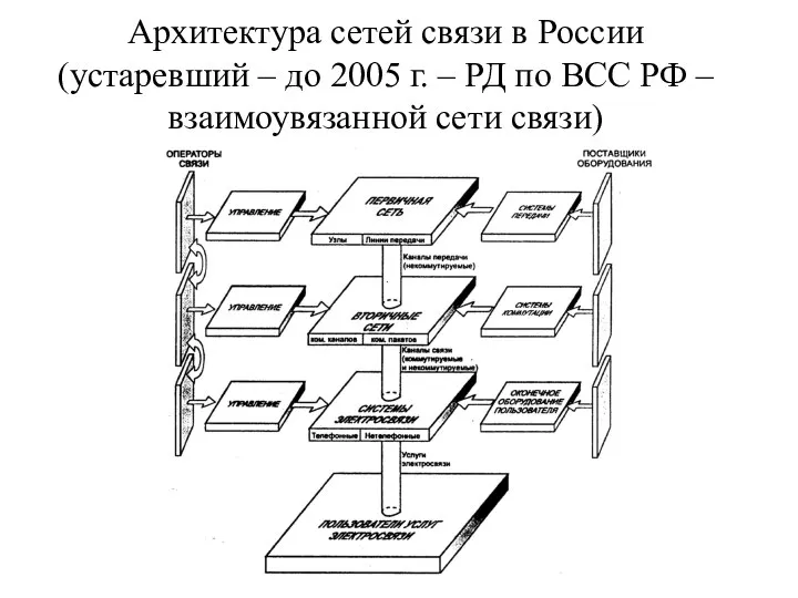 Архитектура сетей связи в России (устаревший – до 2005 г. –