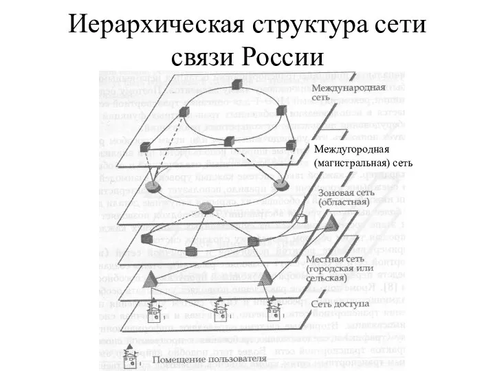 Иерархическая структура сети связи России Междугородная (магистральная) сеть