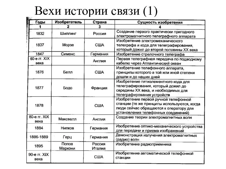 Вехи истории связи (1)