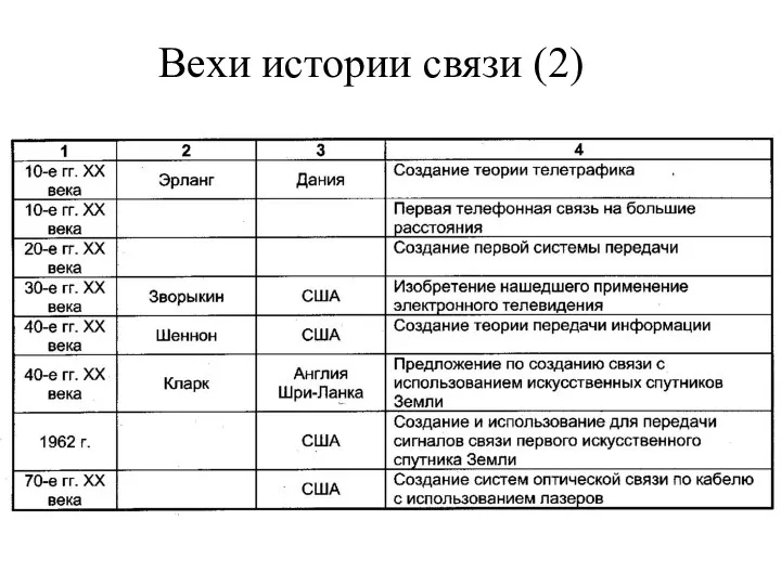 Вехи истории связи (2)