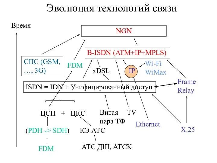 Эволюция технологий связи ISDN = IDN + Унифицированный доступ ЦСП +