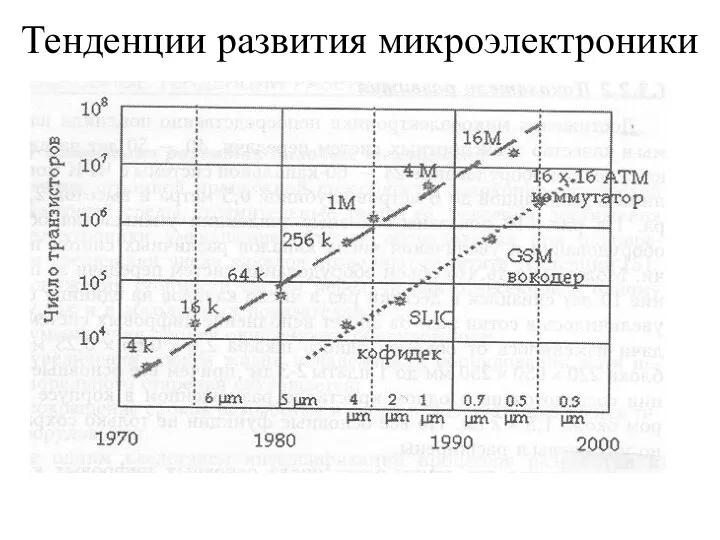 Тенденции развития микроэлектроники