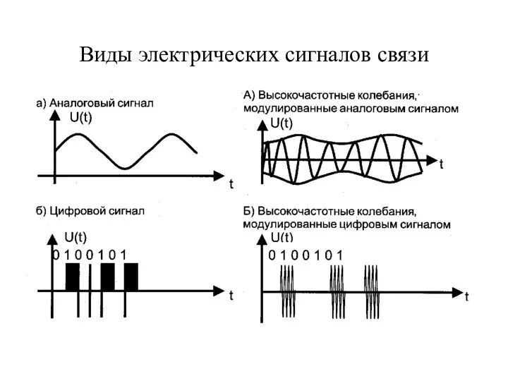 Виды электрических сигналов связи