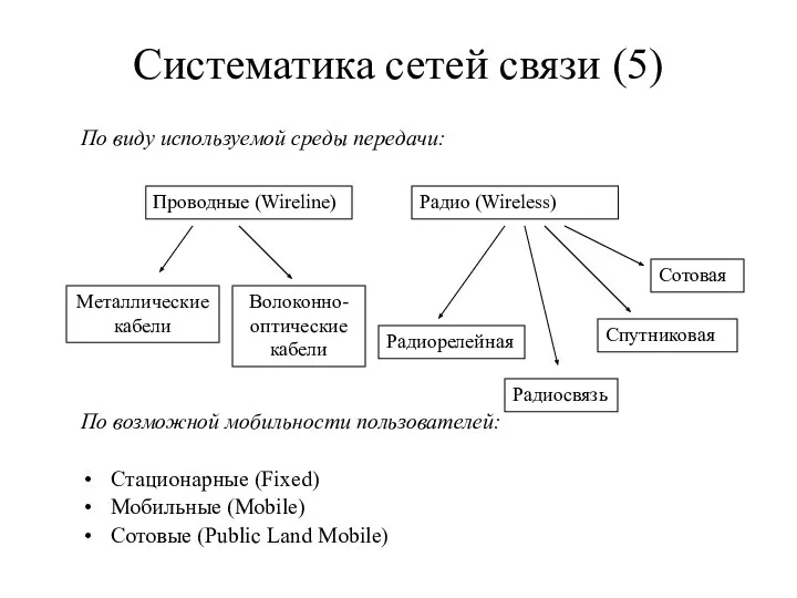 Систематика сетей связи (5) По виду используемой среды передачи: По возможной