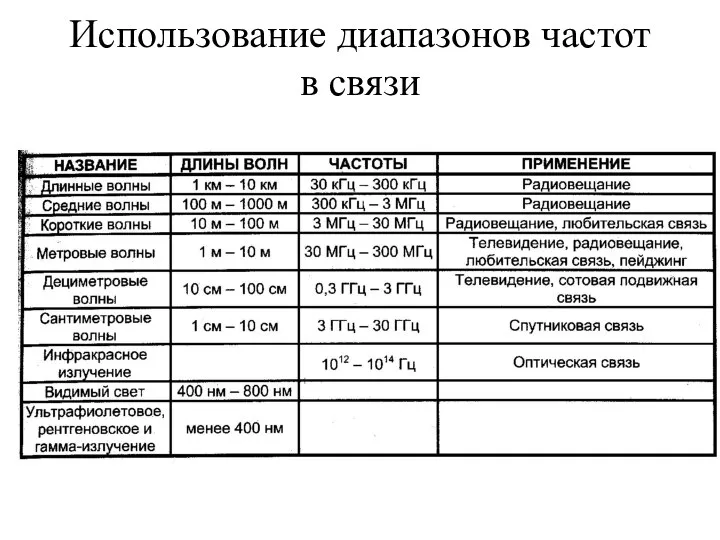 Использование диапазонов частот в связи