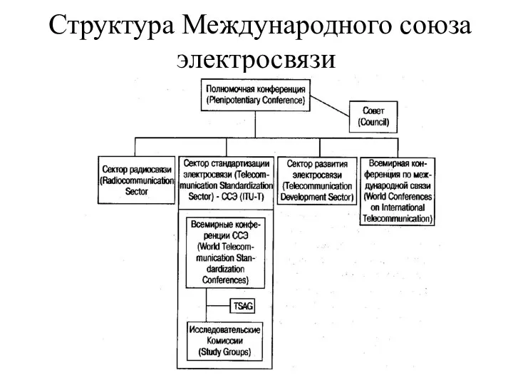 Структура Международного союза электросвязи