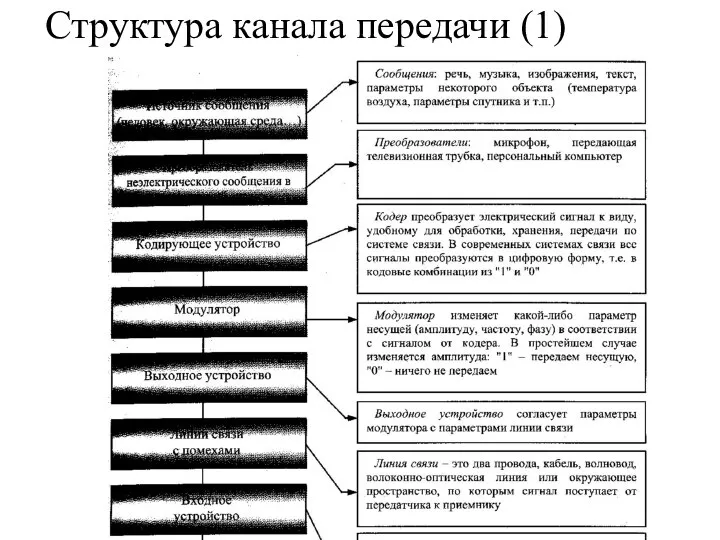 Структура канала передачи (1)